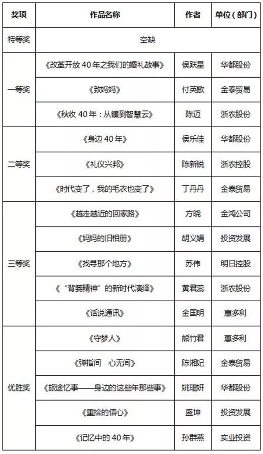 征文和书画比赛结果新鲜出炉，赶紧来围观！