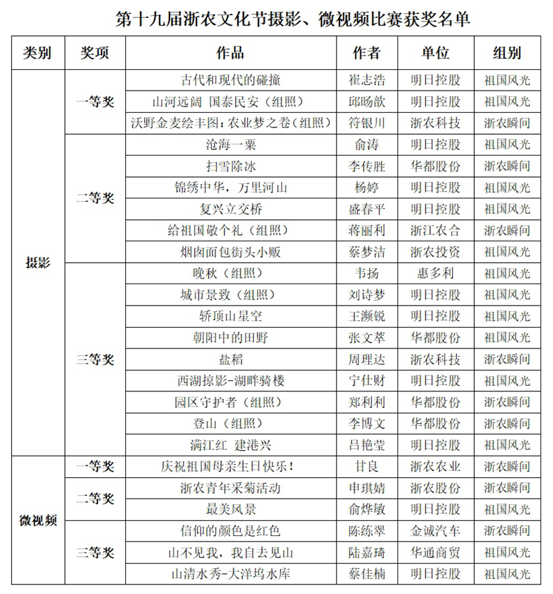第十九届浙农文化节摄影、微视频比赛评选结果揭晓
