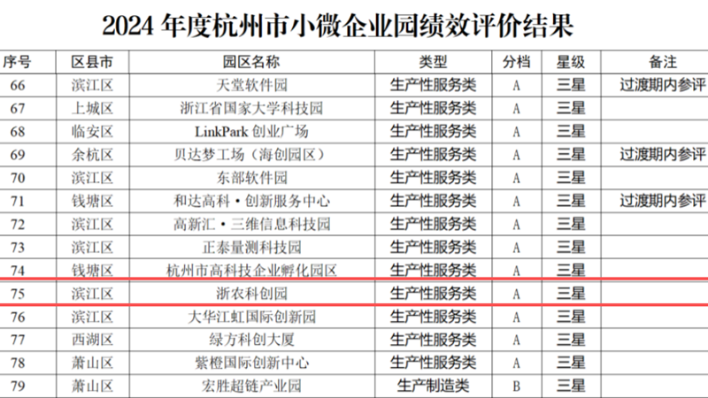 浙农科创园获评杭州市三星A档小微企业园
